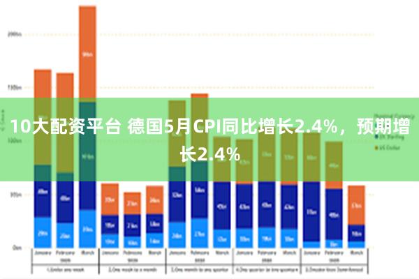 10大配资平台 德国5月CPI同比增长2.4%，预期增长2.4%